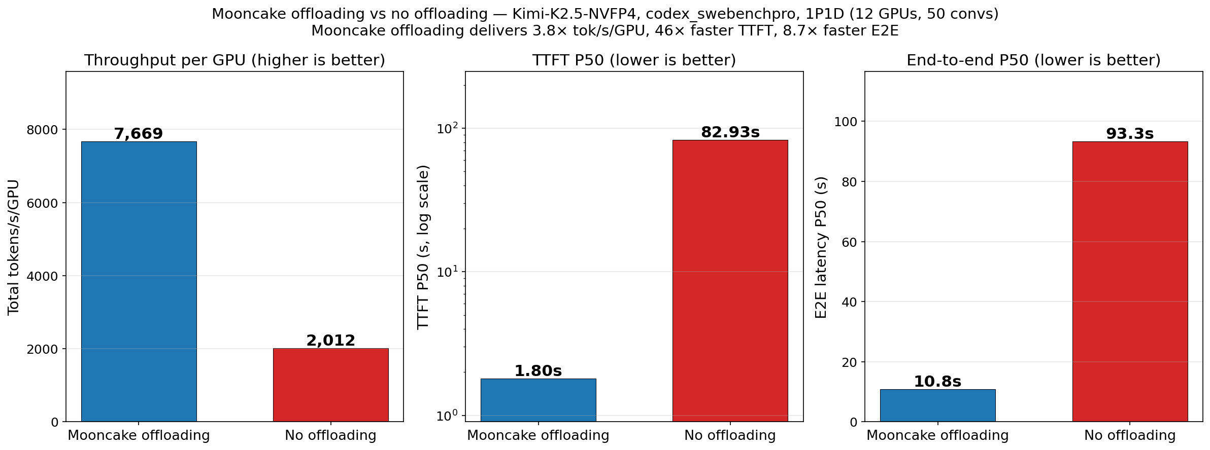 Figure 4: vLLM with Mooncake Store vs. baseline on realistic Codex agentic traces (1P1D, 12 GB200 GPUs). The distributed KV cache pool improves throughput by 3.8x, reduces P50 TTFT by 46x, and reduces E2E latency by 8.6x, driven by a cache hit rate increase from 1.7% to 92.2%.
