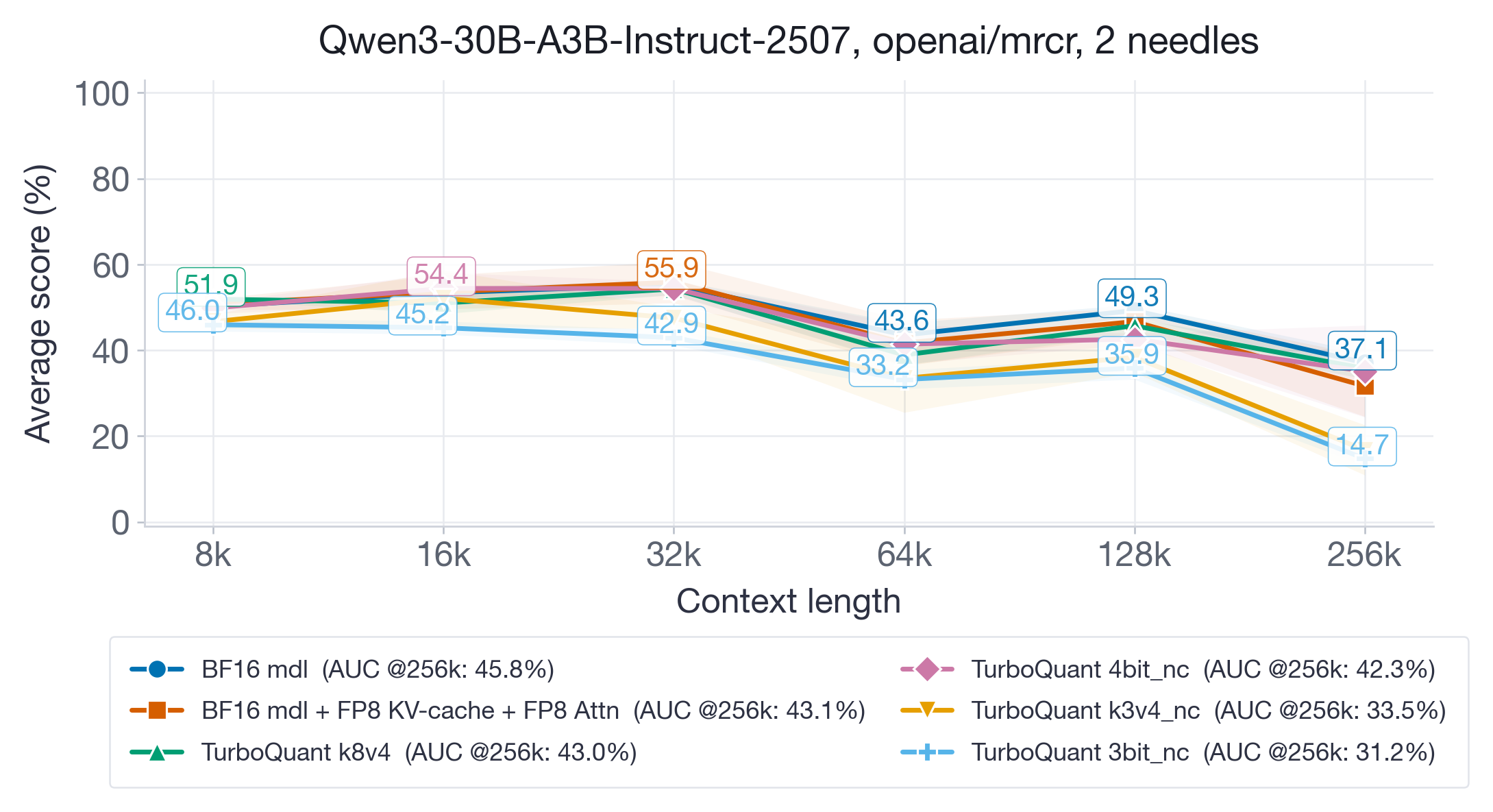 Figure 4: Long-context retrieval results for Qwen3-30B-A3B-Instruct-2507 up to 256k context.