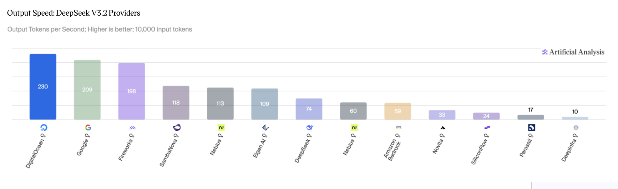 Figure 3: DeepSeek V3.2 Reasoning, output speed across providers.