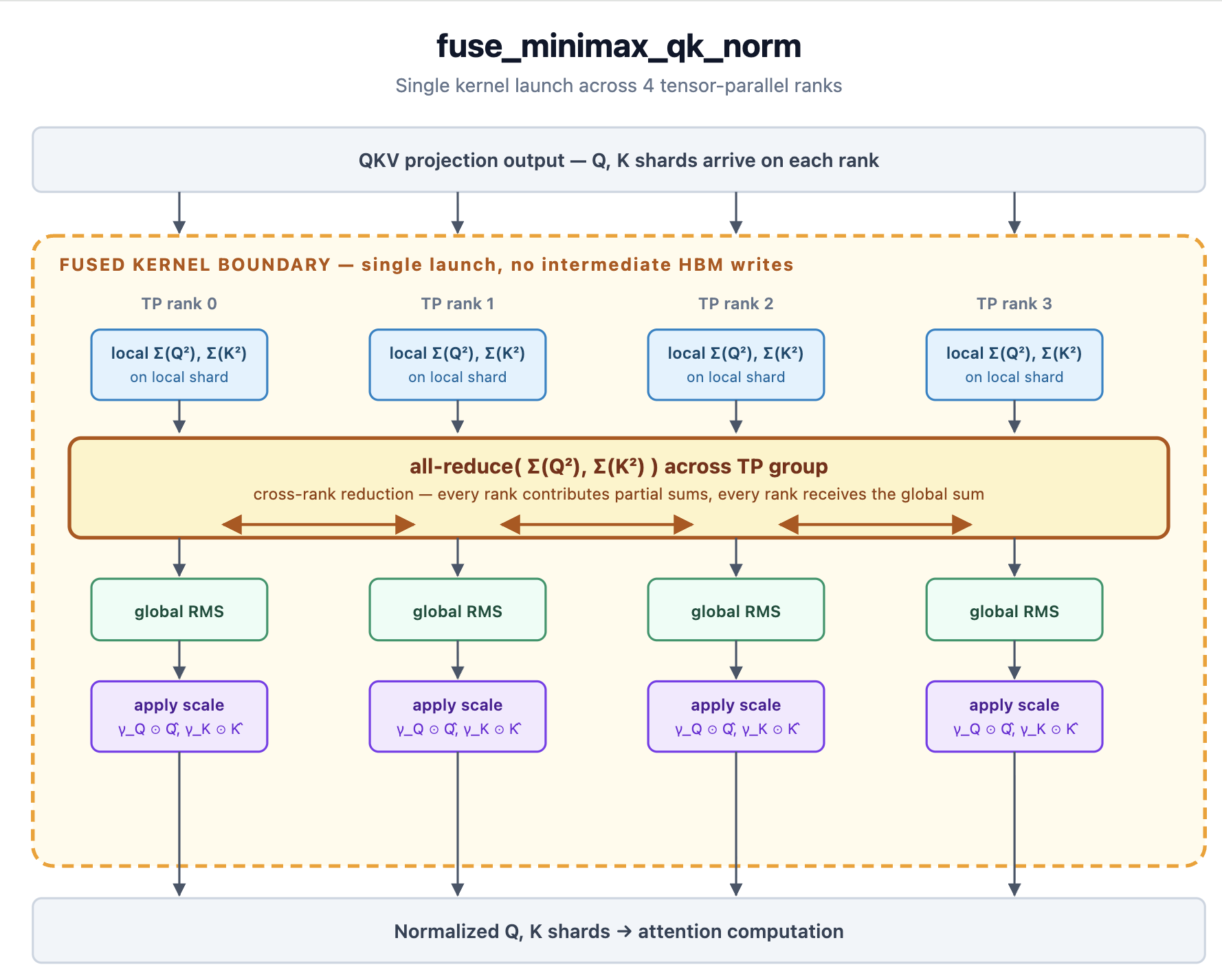 Figure 4: Anatomy of fuse_minimax_qk_norm across four tensor-parallel ranks.
